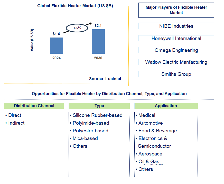 Flexible Heater Trends and Forecast